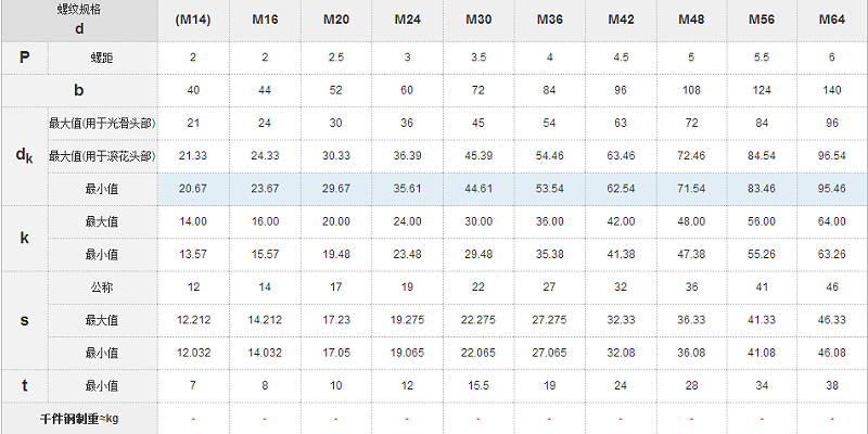 GB70.1-2000標(biāo)準(zhǔn)圓柱頭內(nèi)六角螺絲國標(biāo)號